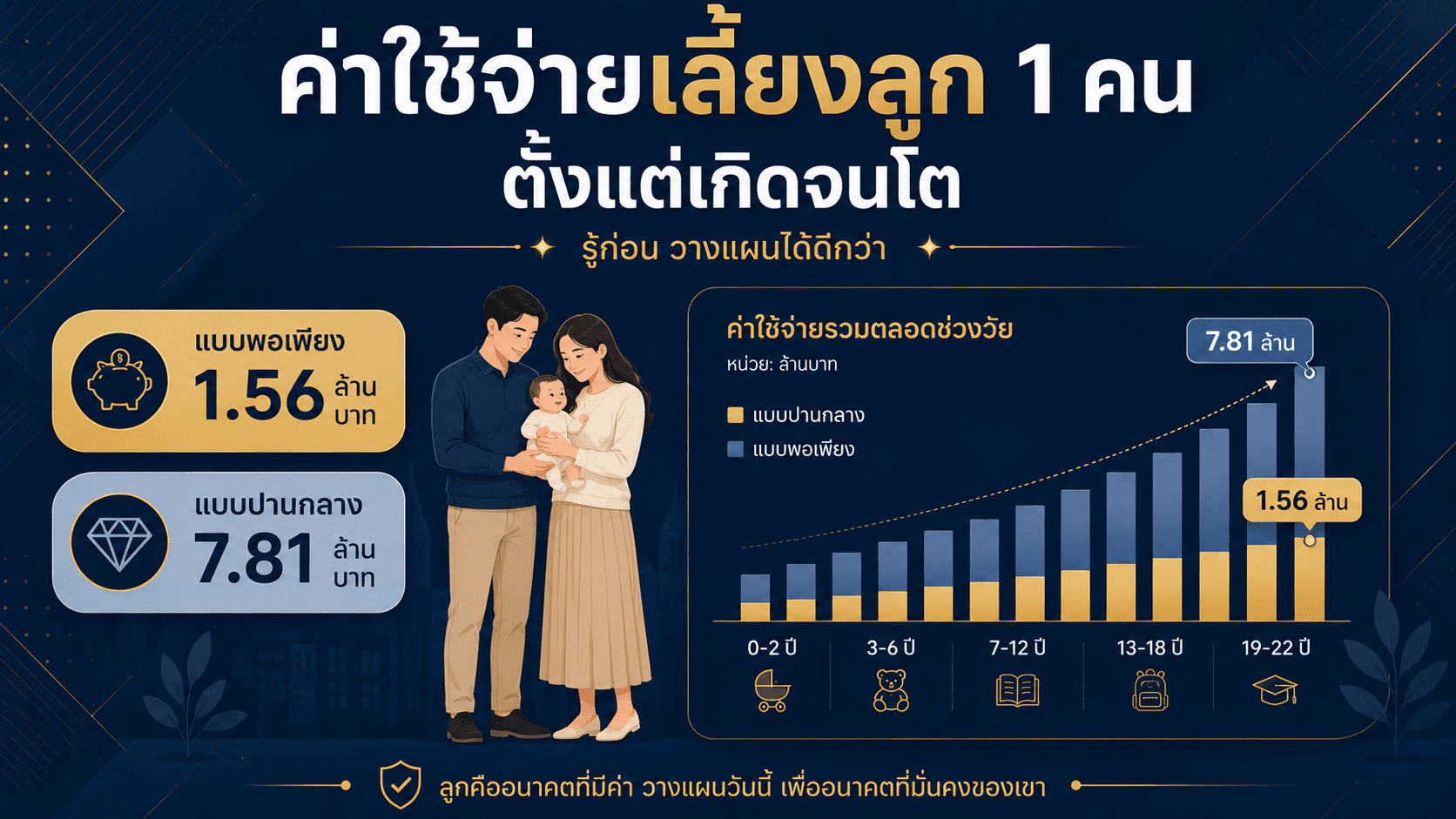 ค่าใช้จ่ายในการเลี้ยงลูก 1 คน ตั้งแต่เกิดจนโต - heartsmom